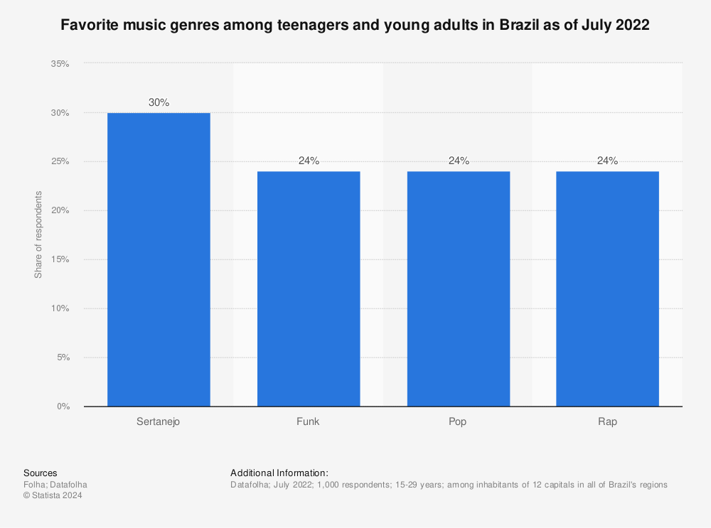 Statistic: Favorite music genres among teenagers and young adults in Brazil as of July 2022 | Statista