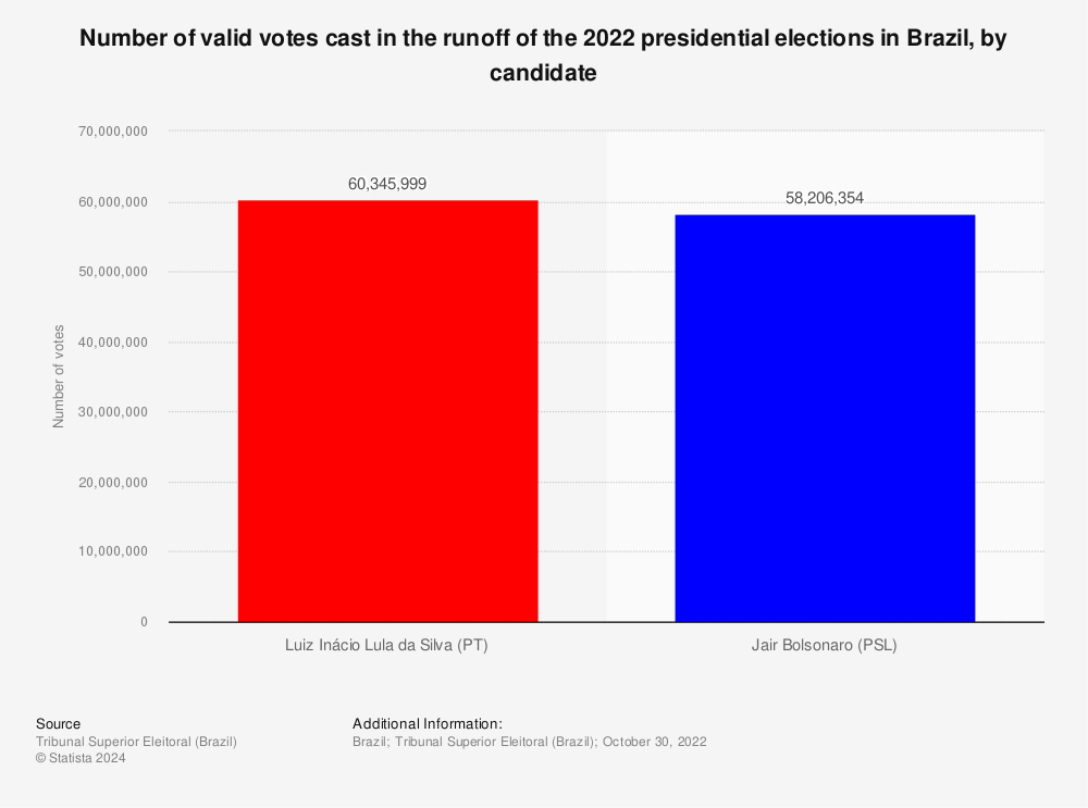 Statistic: Number of valid votes cast in the runoff of the 2022 presidential elections in Brazil, by candidate | Statista