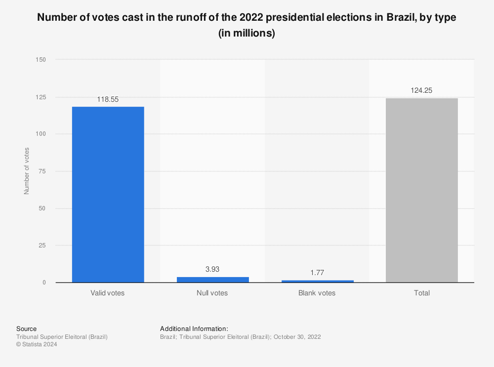 Statistic: Number of votes cast in the runoff of the 2022 presidential elections in Brazil, by type (in millions) | Statista