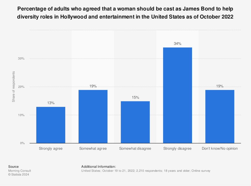 Statistic: Percentage of adults who agreed that a woman should be cast as James Bond to help diversity roles in Hollywood and entertainment in the United States as of October 2022 | Statista