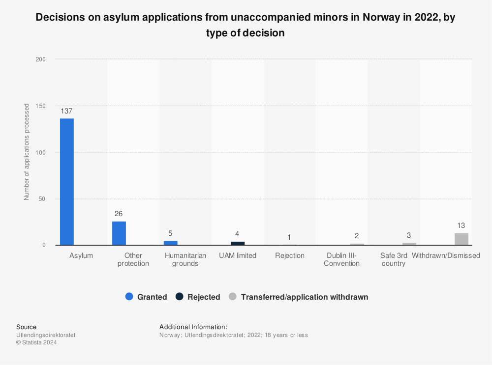 Statistic: Decisions on asylum applications from unaccompanied minors in Norway in 2020, by type of decision | Statista