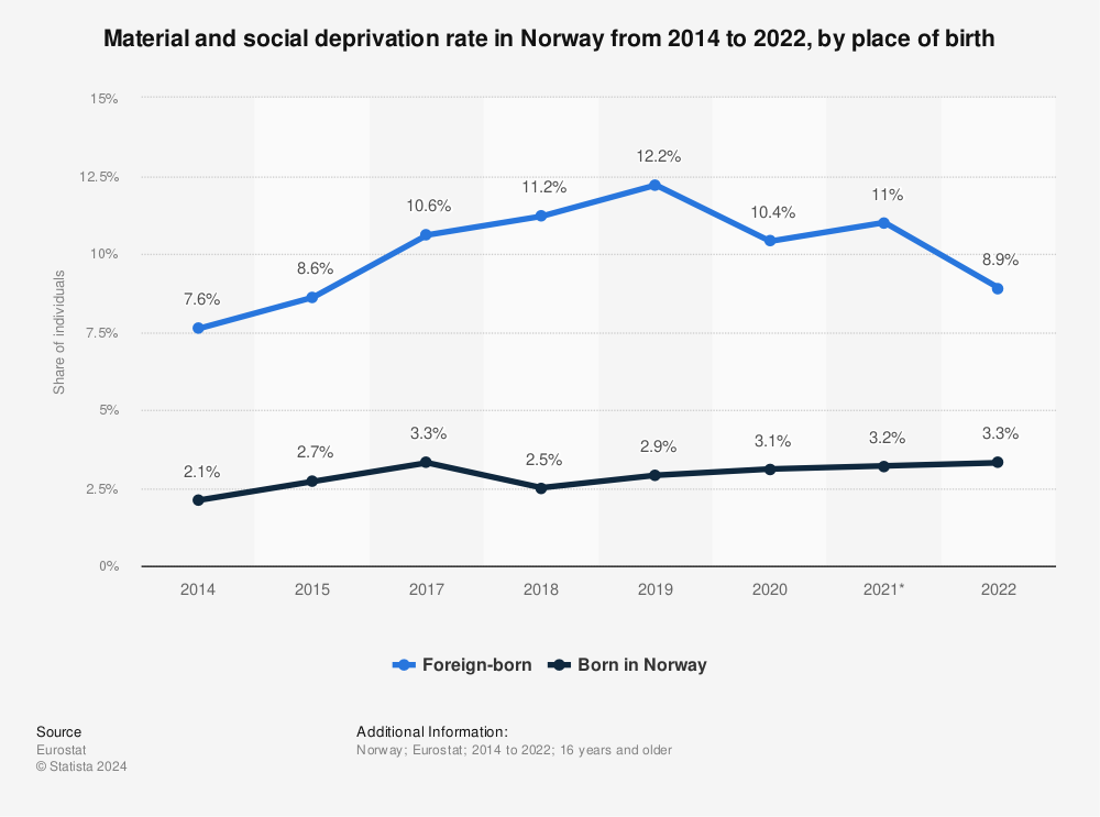 Statistic: Material and social deprivation rate in Norway from 2014 to 2022, by place of birth | Statista