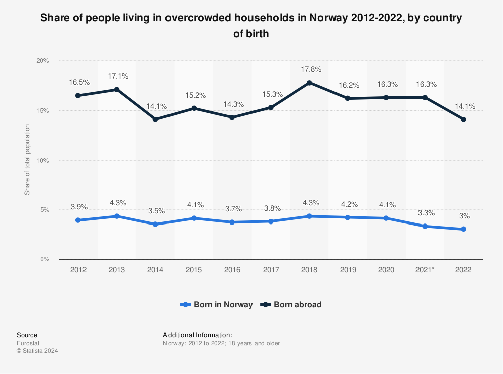 Statistic: Share of people living in overcrowded households in Norway 2012-2022, by country of birth | Statista