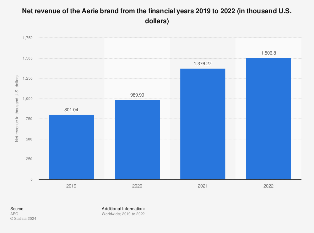 Statistic: Net revenue of the Aerie brand from the financial years 2019 to 2021 (in thousand U.S. dollars) | Statista