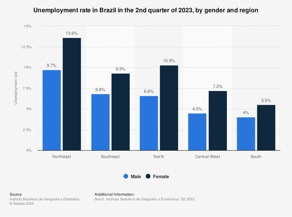 Statistic: Unemployment rate in Brazil in the 2nd quarter of 2022, by gender and region | Statista