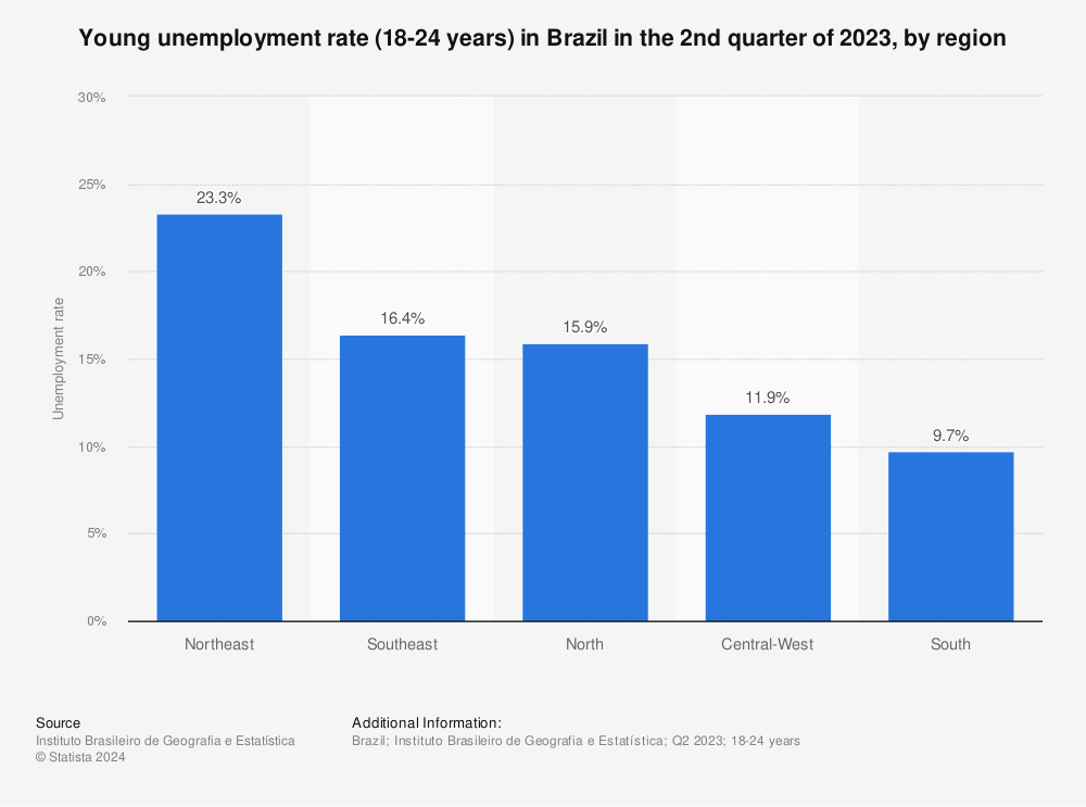 Statistic: Young unemployment rate (18-24 years) in Brazil in the 2nd quarter of 2022, by region | Statista