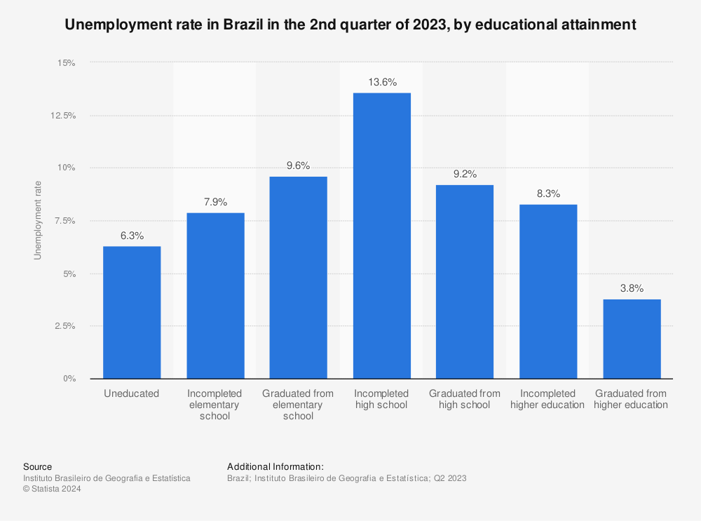 Statistic: Unemployment rate in Brazil in the 2nd quarter of 2022, by educational attainment | Statista