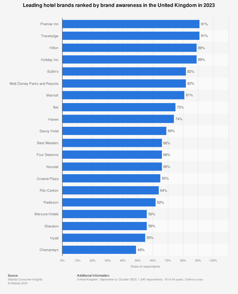 Statistic: Leading hotel brands ranked by brand awareness in the United Kingdom in 2022 | Statista