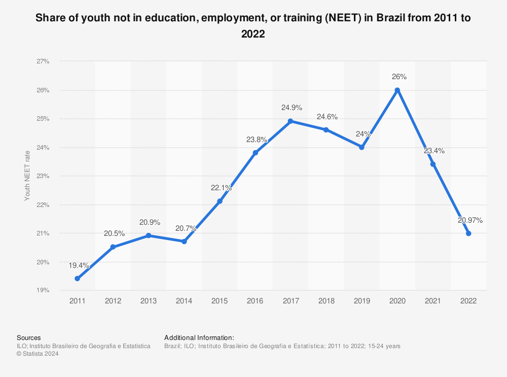 Statistic: Share of youth not in education, employment, or training (NEET) in Brazil from 2011 to 2021 | Statista