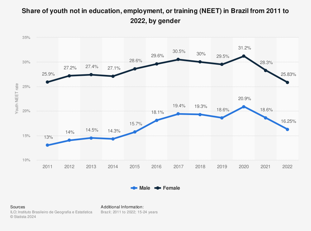Statistic: Share of youth not in education, employment, or training (NEET) in Brazil from 2011 to 2021, by gender | Statista