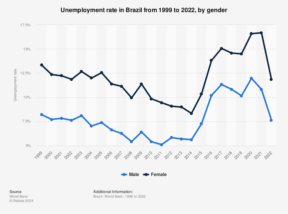 Statistic: Unemployment rate in Brazil from 1999 to 2021, by gender | Statista