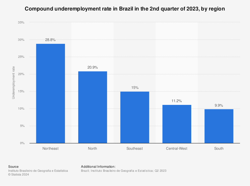 Statistic: Compound underemployment rate in Brazil in the 2nd quarter of 2022, by region | Statista