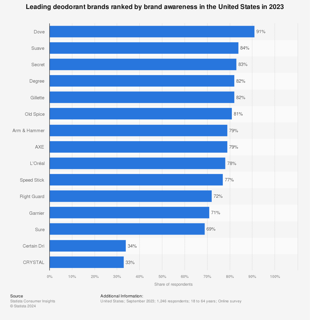 Statistic: Leading deodorant brands ranked by brand awareness in the United States in 2023 | Statista