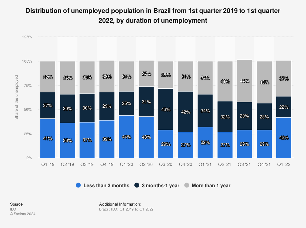 Statistic: Distribution of unemployed population in Brazil from 1st quarter 2019 to 1st quarter 2022, by duration of unemployment | Statista
