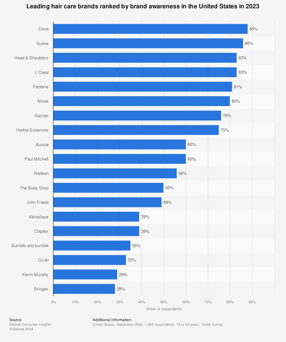 Statistic: Leading hair care brands ranked by brand awareness in the United States in 2023 | Statista