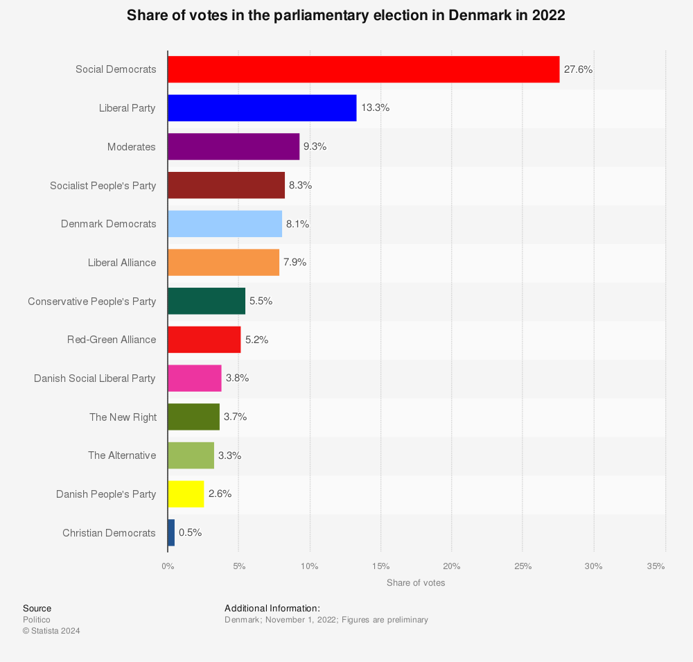 Statistic: Share of votes in the parliamentary election in Denmark in 2022 | Statista