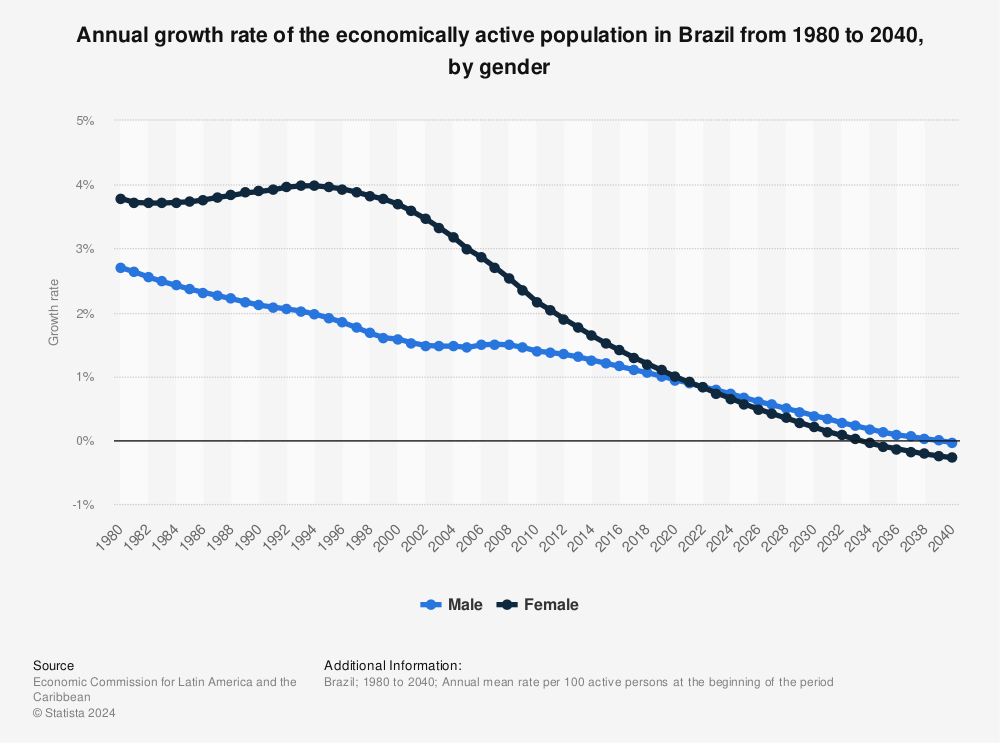 Statistic: Annual growth rate of the economically active population in Brazil from 1980 to 2040, by gender | Statista