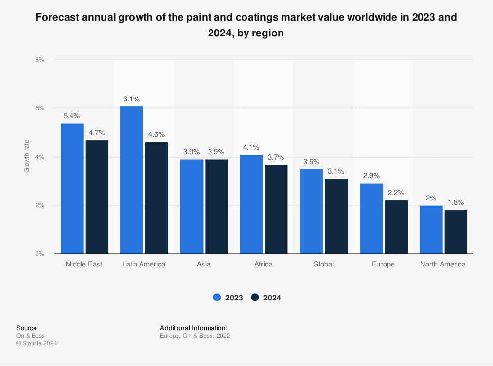 Statistic: Forecast annual growth of the paint and coatings market value worldwide in 2022 and 2023, by region | Statista