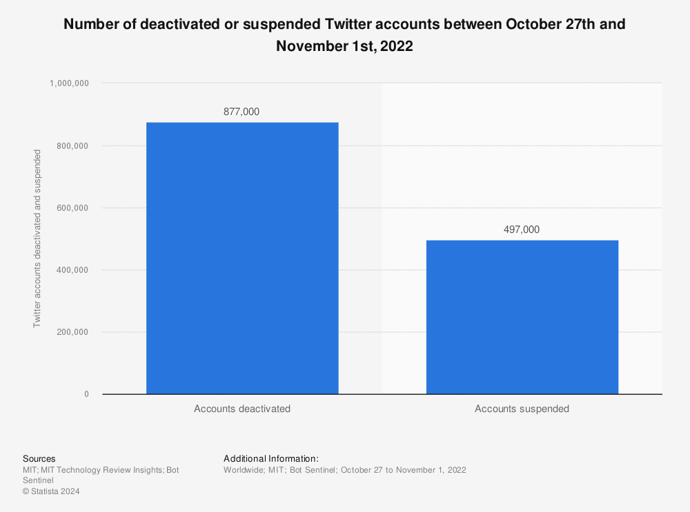 Statistic: Number of deactivated or suspended Twitter accounts between October 27th and November 1st, 2022 | Statista
