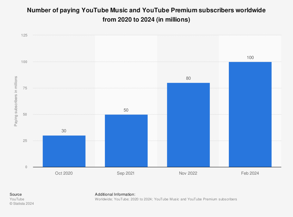 Statistic: Number of paying YouTube Music and YouTube Premium subscribers worldwide from 2020 to 2022 (in millions) | Statista