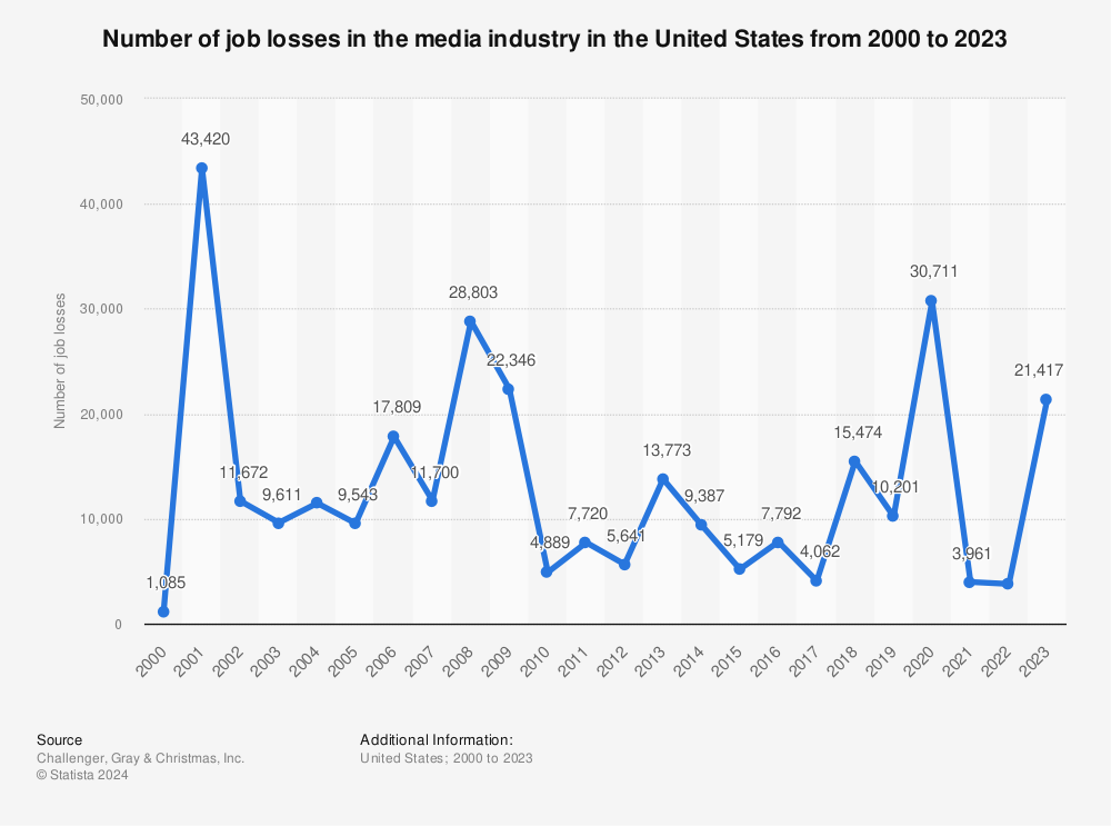 Statistic: Number of job losses in the media industry in the United States from 2000 to 2022 | Statista