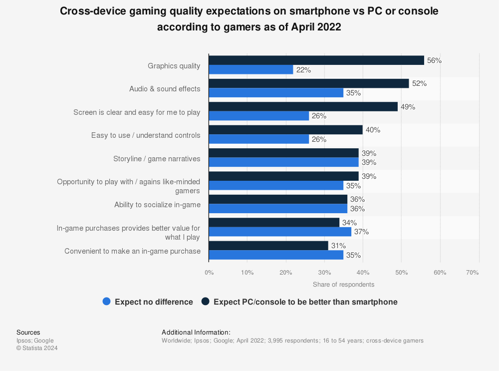 Statistic: Cross-device gaming quality expectations on smartphone vs PC or console according to gamers as of April 2022, by country | Statista