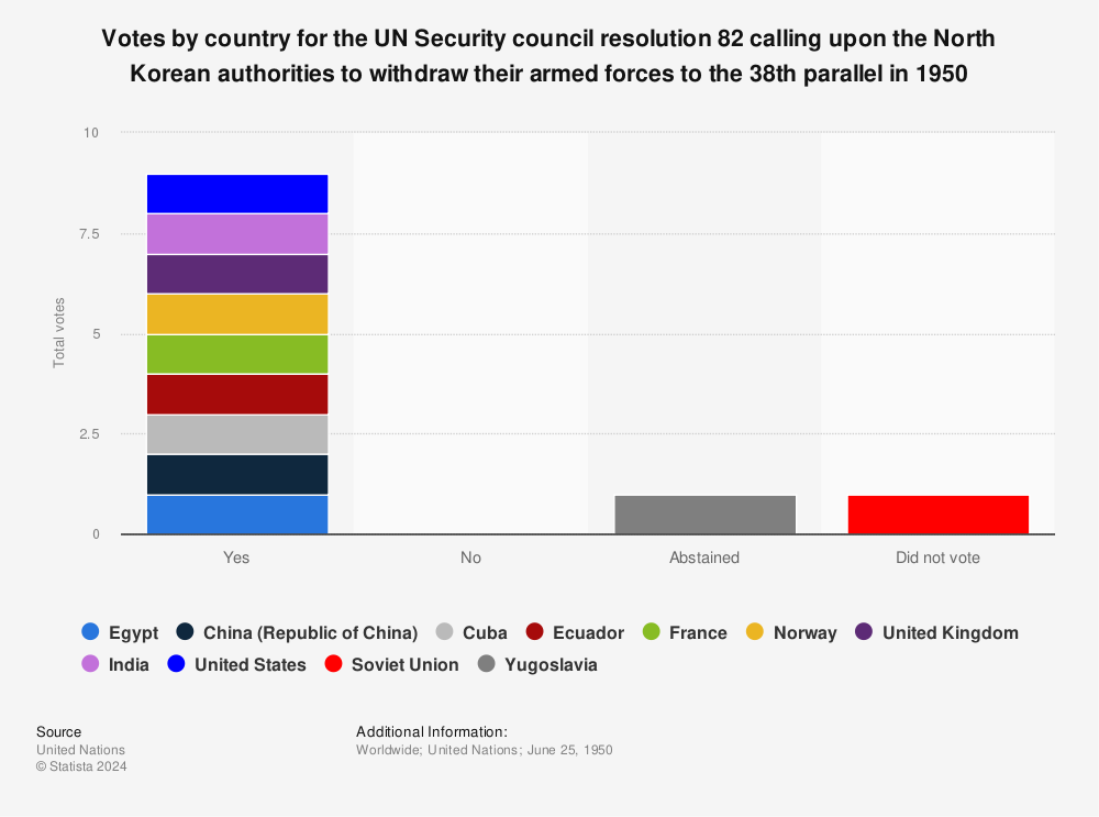 Statistic: Votes by country for the UN Security council resolution 82 calling upon the North Korean authorities to withdraw their armed forces to the 38th parallel in 1950 | Statista