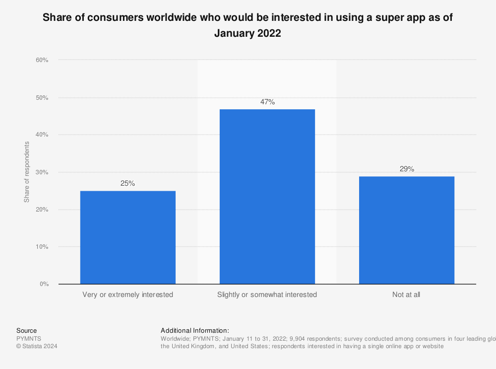 Statistic: Share of consumers worldwide who would be interested in using a super app as of January 2022 | Statista