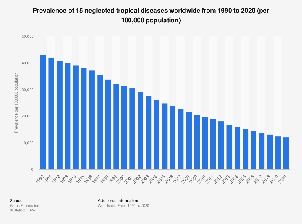 Statistic: Prevalence of 15 neglected tropical diseases worldwide from 1990 to 2020 (per 100,000 population) | Statista