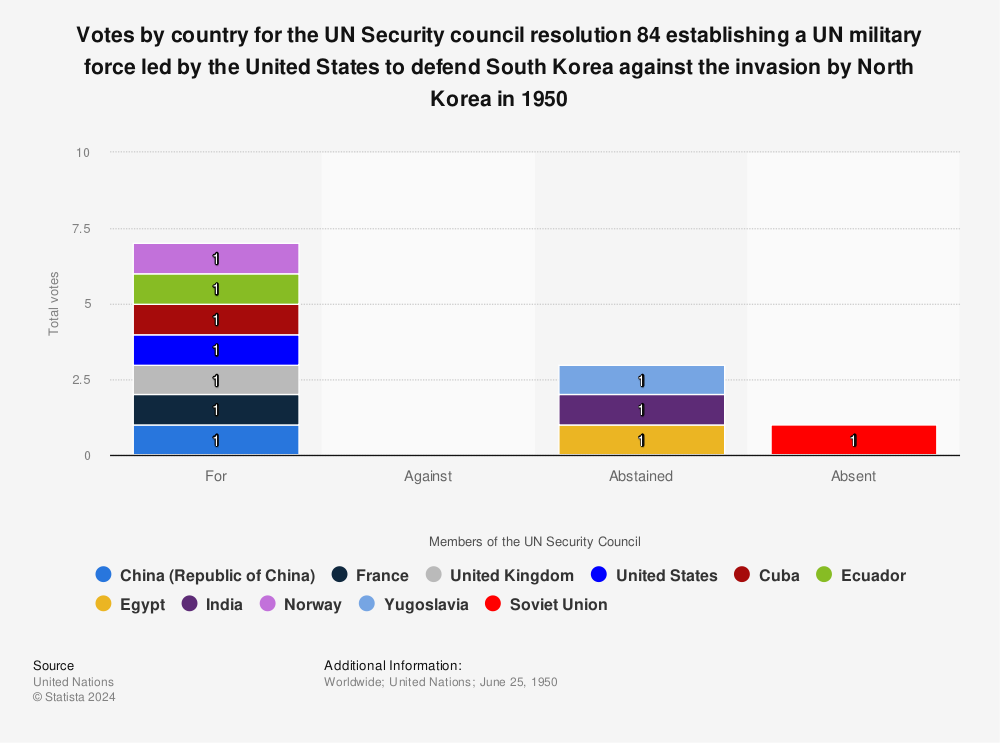 Statistic: Votes by country for the UN Security council resolution 84 establishing a UN military force led by the United States to defend South Korea against the invasion by North Korea in 1950 | Statista