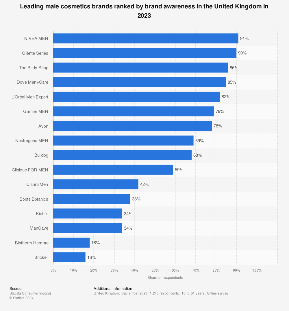 Statistic: Leading male cosmetics brands ranked by brand awareness in the United Kingdom in 2023 | Statista