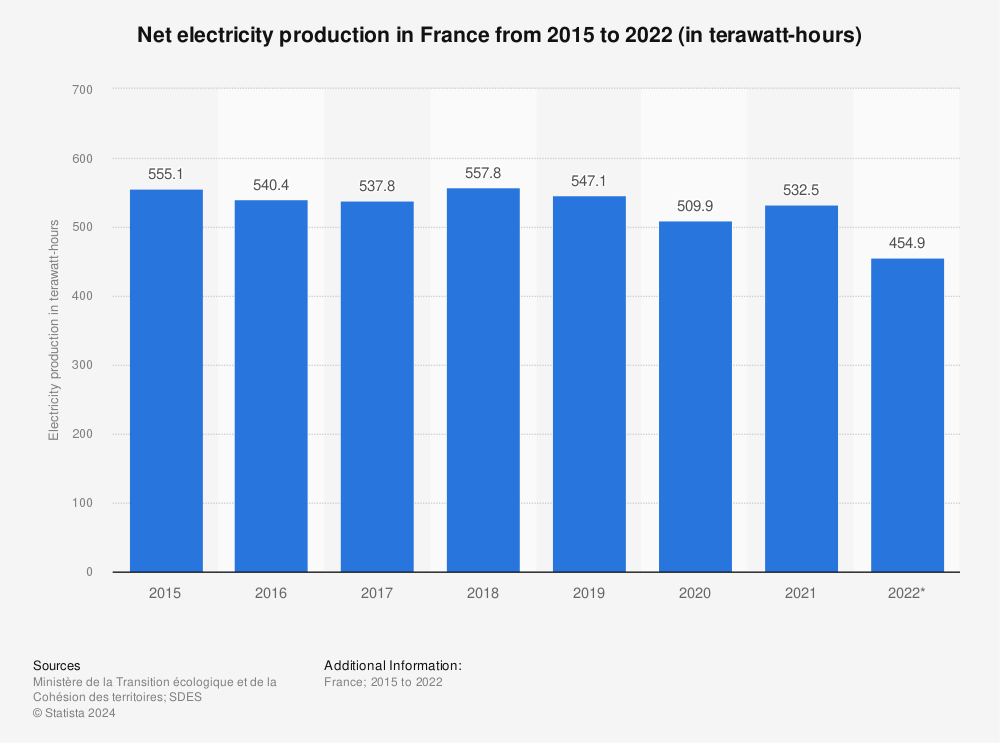 Statistic: Net electricity production in France from 2015 to 2021 (in terawatt-hours) | Statista