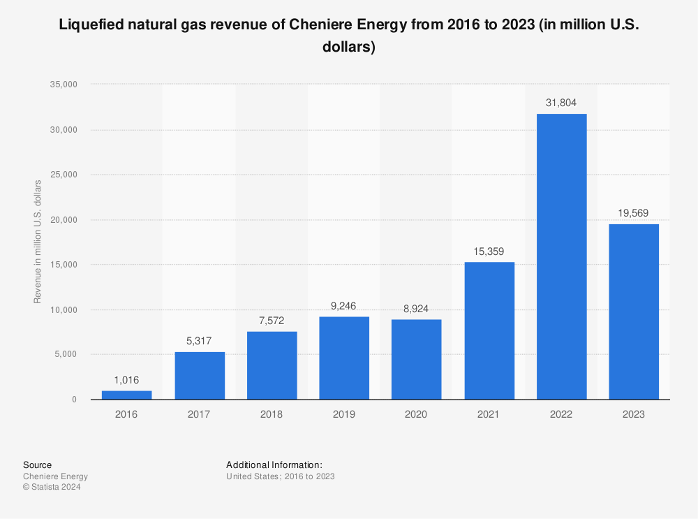 Statistic: Liquefied natural gas revenue of Cheniere Energy from 2016 to 2022 (in million U.S. dollars) | Statista
