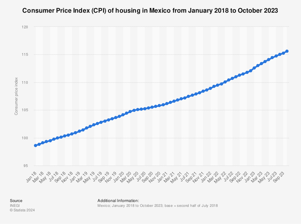 Statistic: Consumer Price Index (CPI) of housing in Mexico from January 2018 to October 2022 | Statista