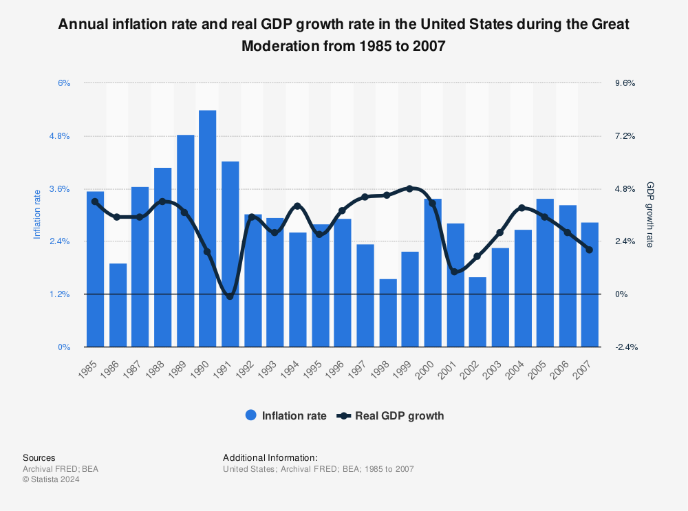 Statistic: Annual inflation rate and real GDP growth rate in the United States during the Great Moderation from 1985 to 2007 | Statista