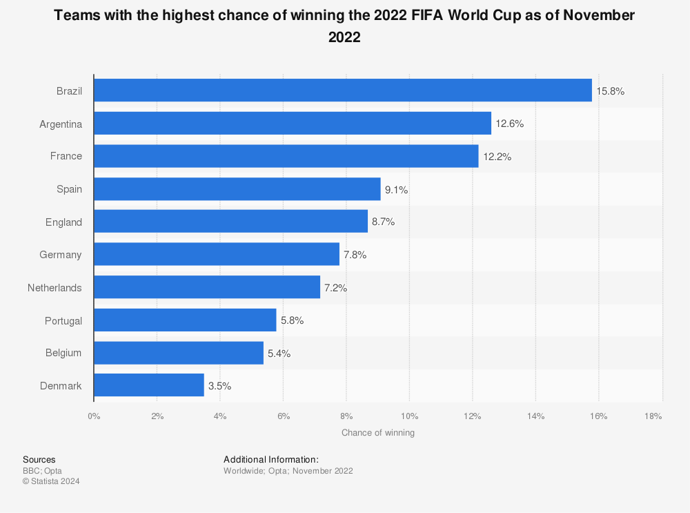 Statistic: Teams with the highest chance of winning the 2022 FIFA World Cup as of November 2022 | Statista