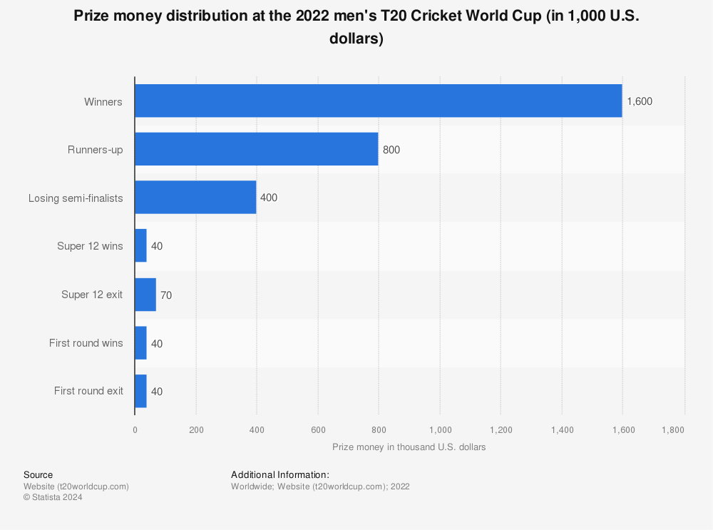 Statistic: Prize money distribution at the 2022 men's T20 Cricket World Cup (in 1,000 U.S. dollars) | Statista
