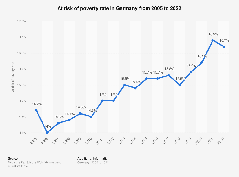 Statistic: At risk of poverty rate in Germany from 2005 to 2021 | Statista