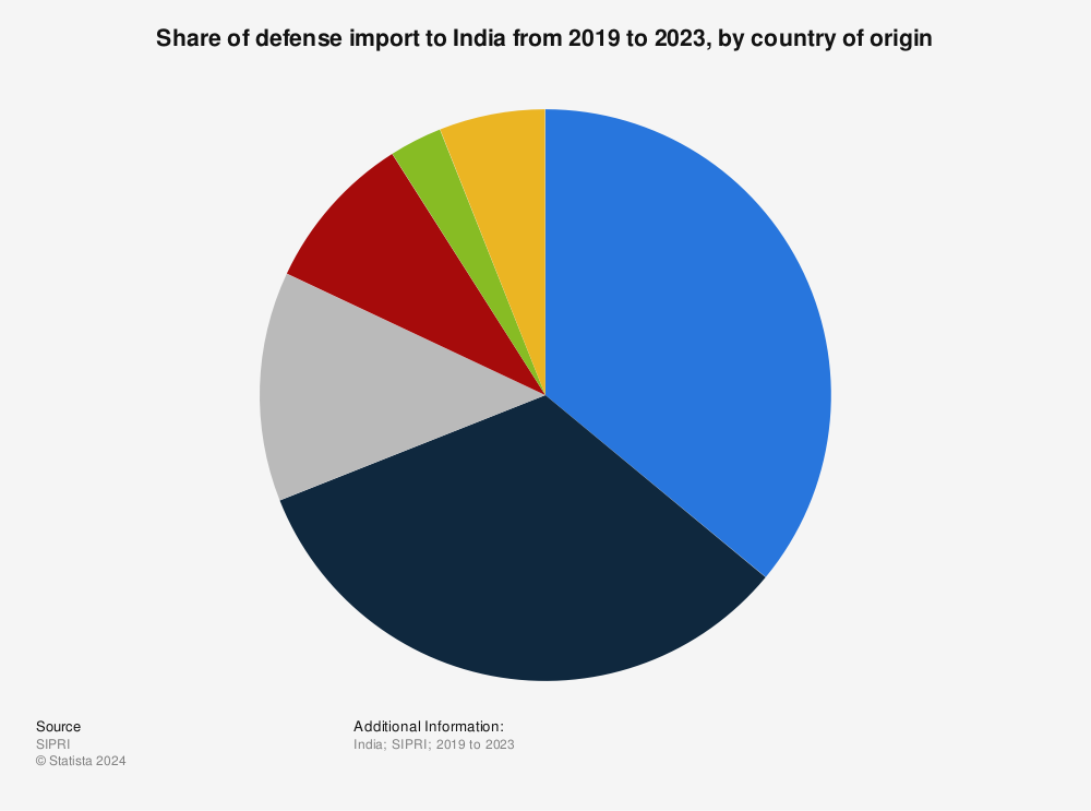 Statistic: Share of defense import to India from 2010 to 2020, by country of origin | Statista