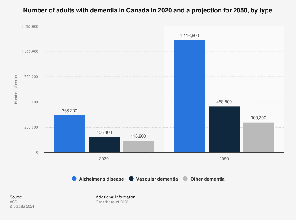 Statistic: Number of adults with dementia in Canada in 2020 and a projection for 2050, by type | Statista