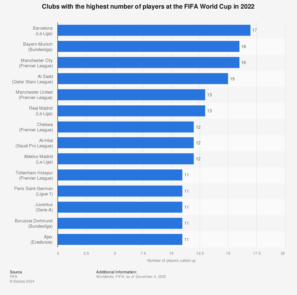 Statistic: Clubs with the highest number of players at the FIFA World Cup in 2022 | Statista