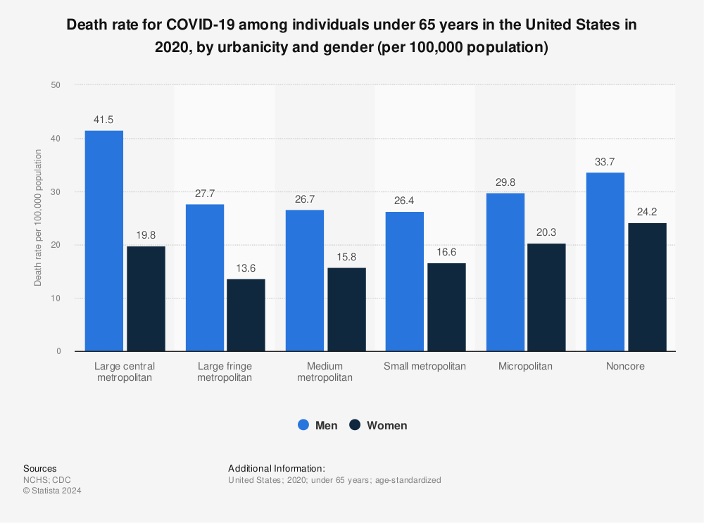 Statistic: Death rate for COVID-19 among individuals under 65 years in the United States in 2020, by urbanicity and gender (per 100,000 population) | Statista