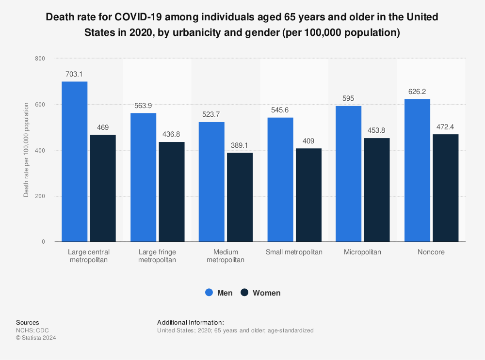 Statistic: Death rate for COVID-19 among individuals aged 65 years and older in the United States in 2020, by urbanicity and gender (per 100,000 population) | Statista