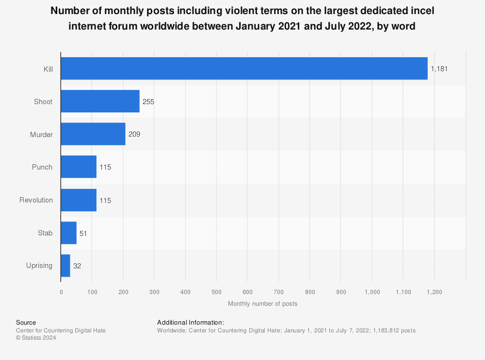 Statistic: Number of monthly posts including violent terms on the largest dedicated incel internet forum worldwide between January 2021 and July 2022, by word | Statista