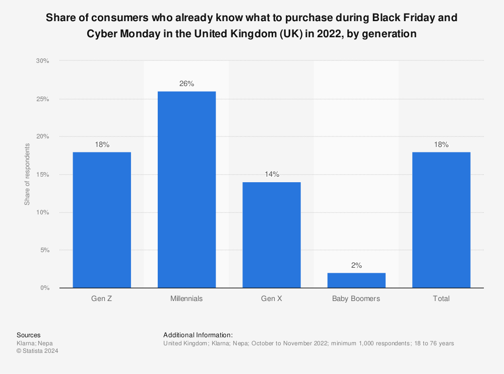 Statistic: Share of consumers who already know what to purchase during Black Friday and Cyber Monday in the United Kingdom (UK) in 2022, by generation | Statista