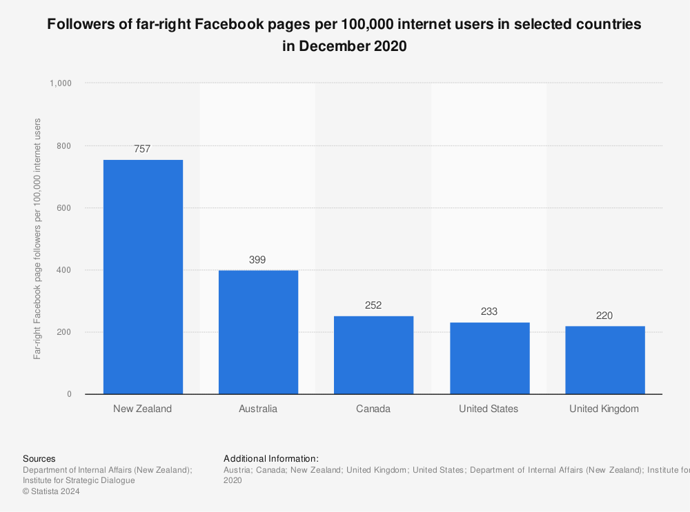 Statistic: Followers of far-right Facebook pages per 100,000 internet users in selected countries in December 2020 | Statista