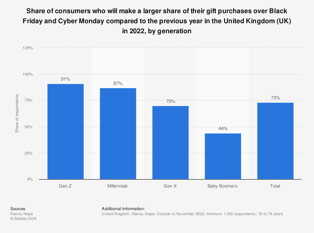 Statistic: Share of consumers who will make a larger share of their gift purchases over Black Friday and Cyber Monday compared to the previous year in the United Kingdom (UK) in 2022, by generation | Statista