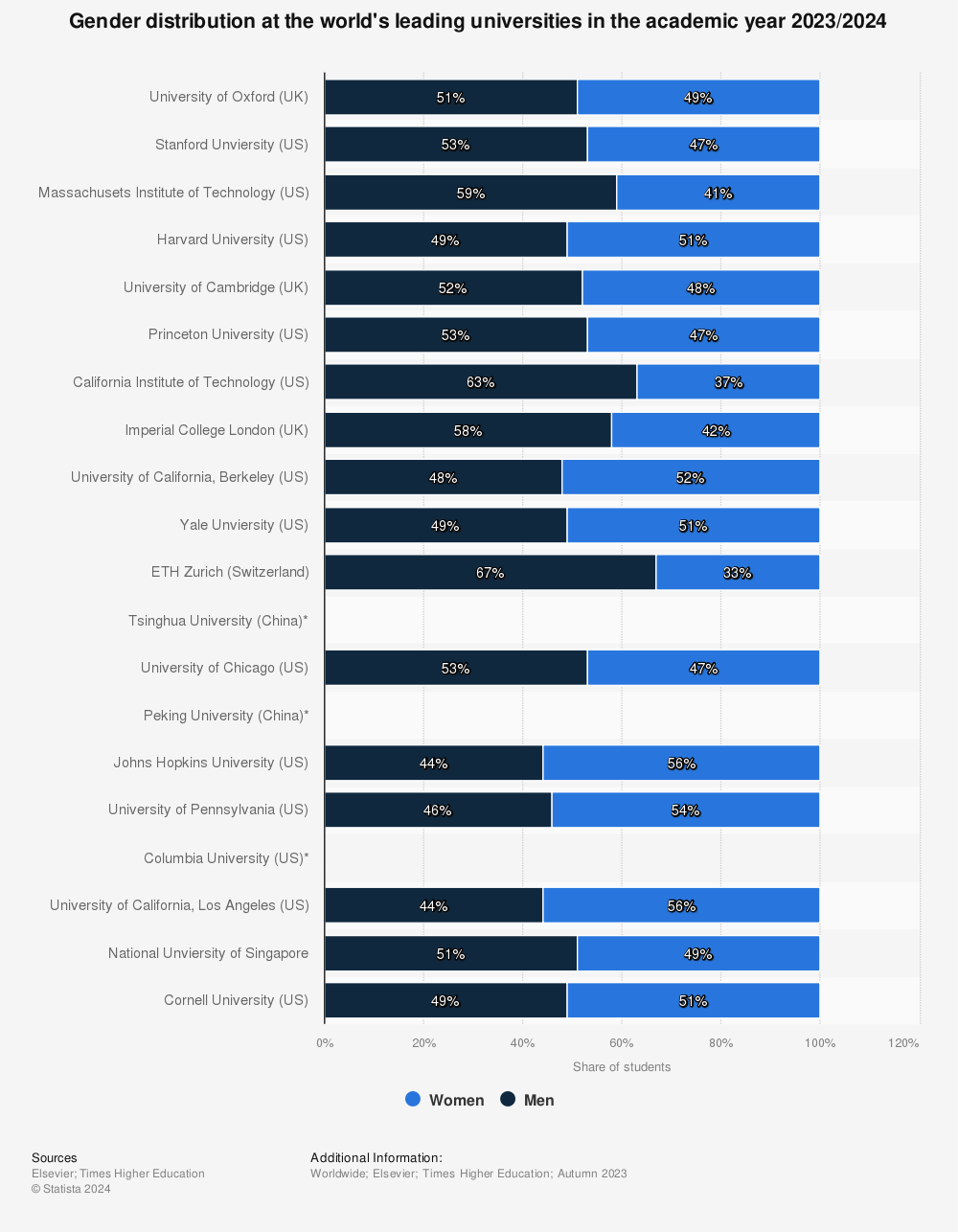 Statistic: Gender distribution at the world's leading universities in the academic year 2022/2023 | Statista