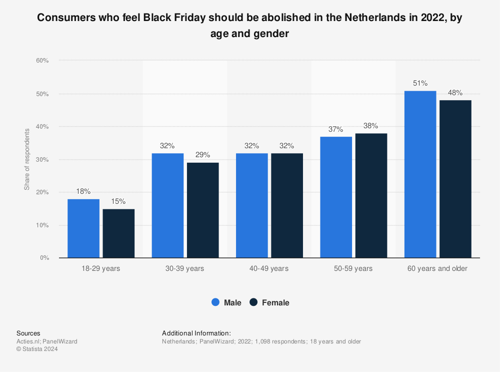 Statistic: Consumers who feel Black Friday should be abolished in the Netherlands in 2022, by age and gender | Statista