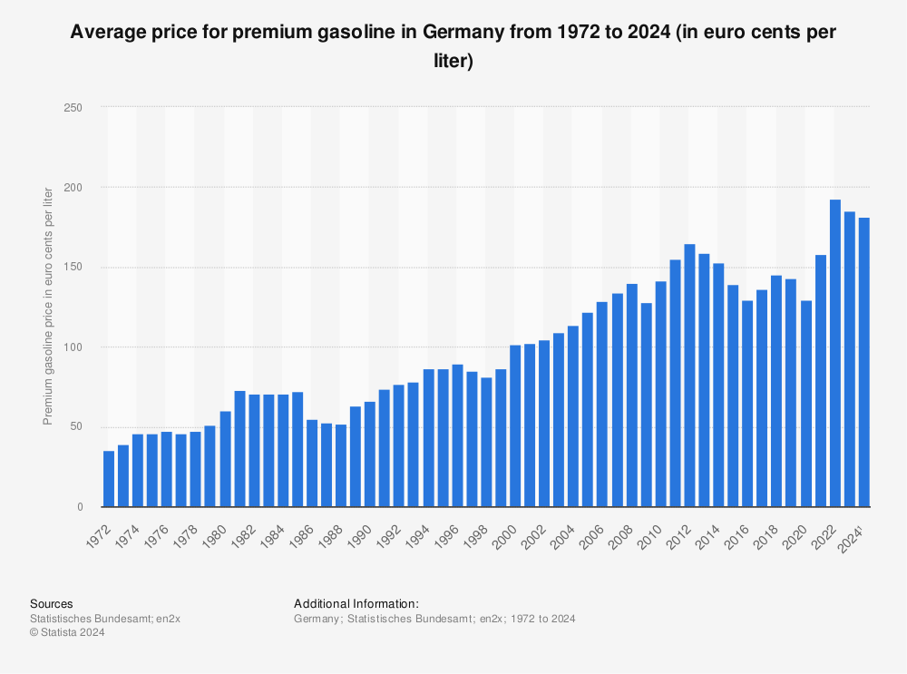 Statistic: Average price for premium gasoline in Germany from 1972 to 2022 (in euro cents per liter) | Statista